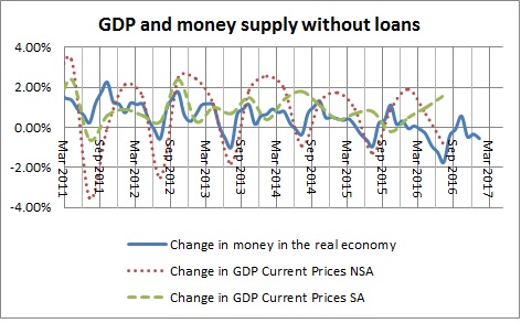 Money in the real economy and GDP without loans-November 2016